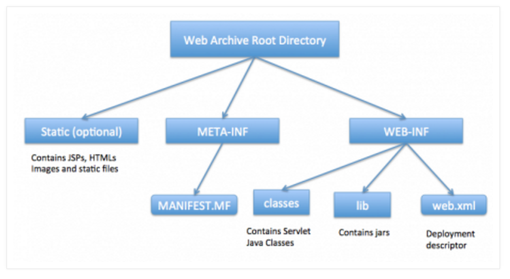 Web Directory Structure